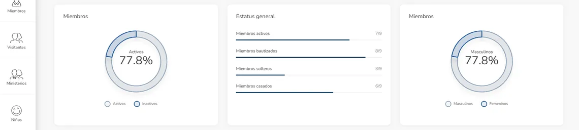 Resumen de la membresía en Gorrión con el porcentaje de miembros activos y el conteo de bautizados, solteros y casados